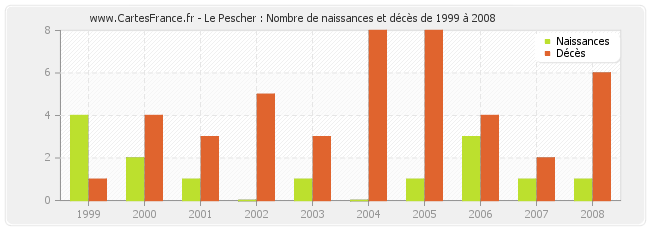 Le Pescher : Nombre de naissances et décès de 1999 à 2008